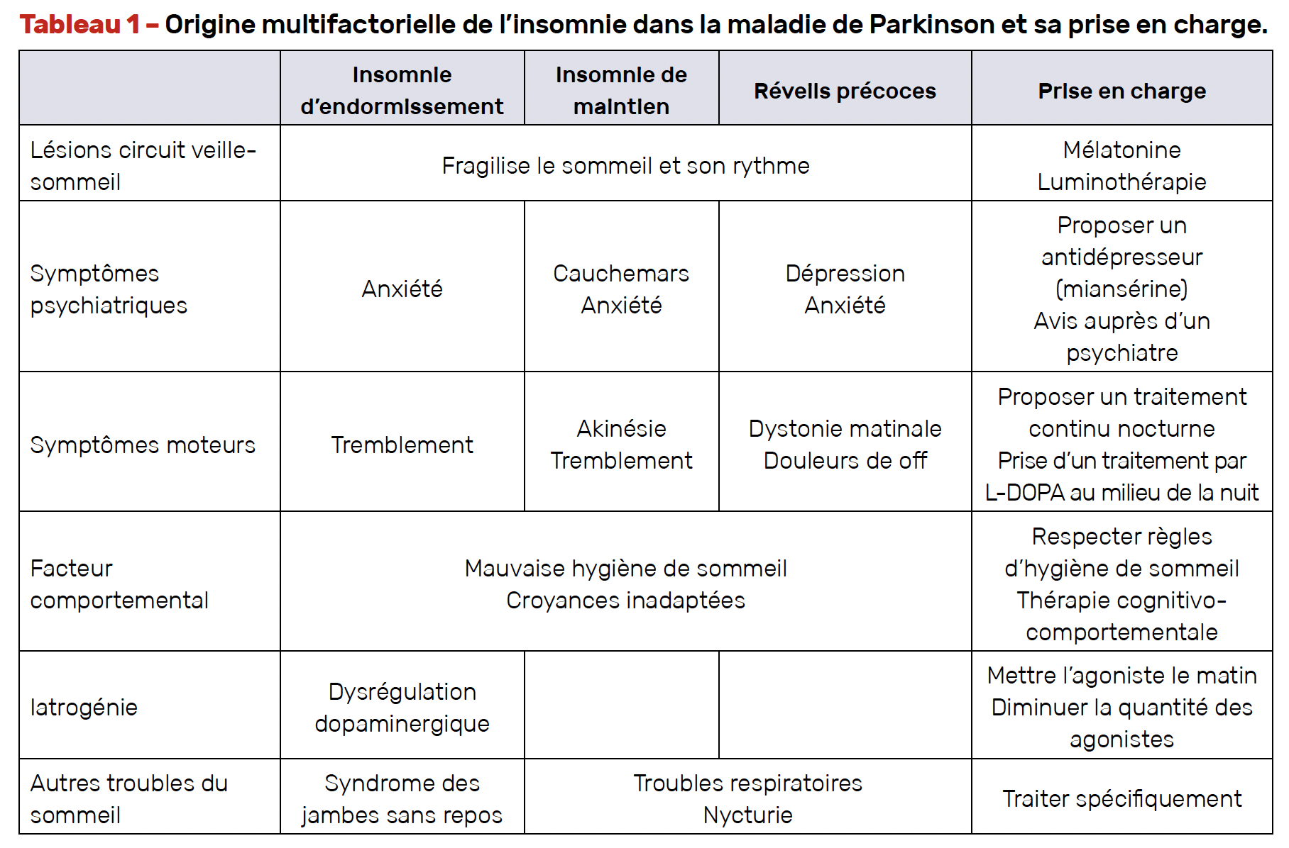 Les troubles du sommeil dans la maladie de Parkinson - Neurologies