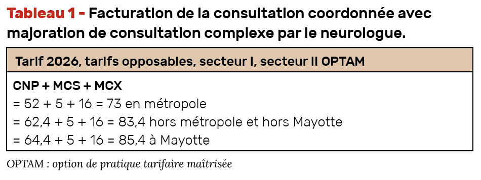 majorations de consultation complexe
